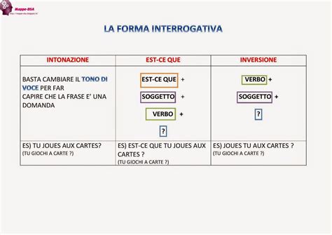 Francese Forma Interrogativa