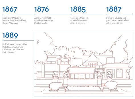 frank lloyd wright biography timeline examples