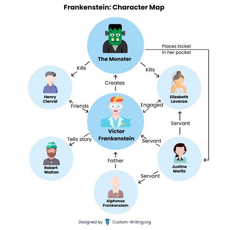 frankenstein main characters