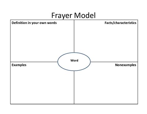Download Frayer Model Vocabulary Word Document 