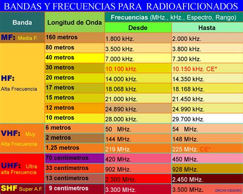 frecuencias de radio del cdg s