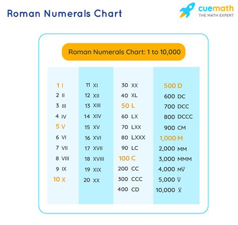 Free Amp New Roman Numerals Explanation And Worksheets Roman Numeral Worksheet - Roman Numeral Worksheet