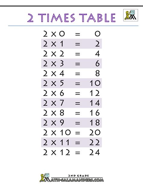 Free Amp Printable 2 Times Tables Worksheets For Grade 2 Memorization Worksheet - Grade 2 Memorization Worksheet