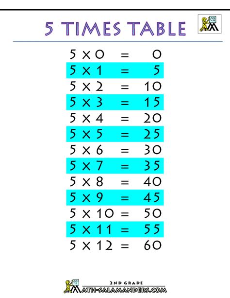 Free Amp Printable 5 Times Tables Worksheets For Multiply By 5 Worksheet - Multiply By 5 Worksheet