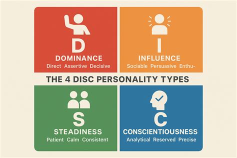 Free Disc Personality Test