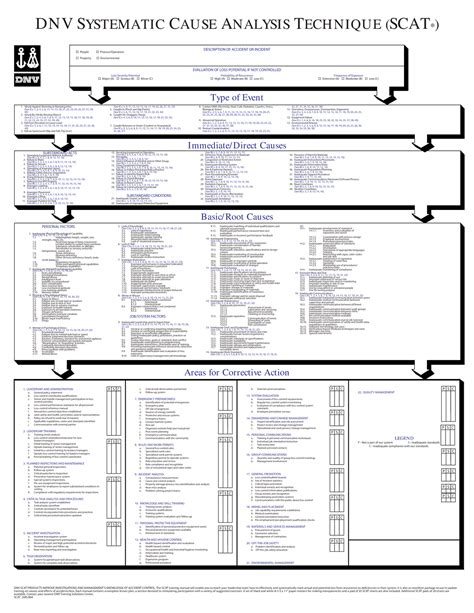 Free Dnv Scat Chart