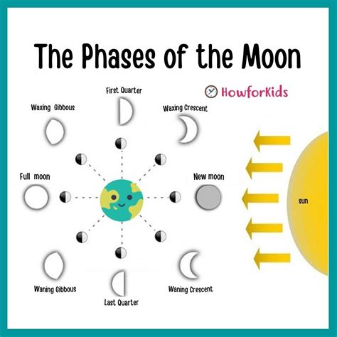 Free Moon Phases For Kids Printable Mini Book Moon Worksheet  1st Grade - Moon Worksheet, 1st Grade