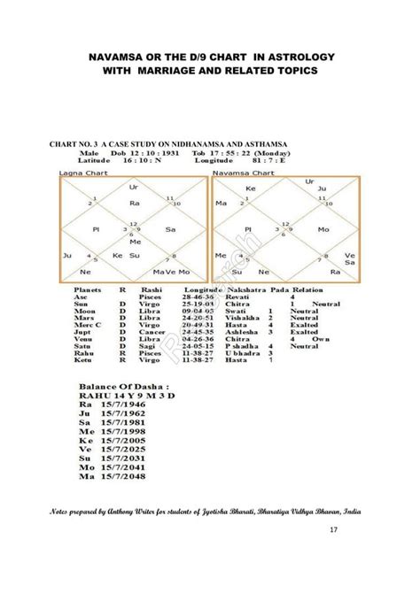 Free Navamsa Chart Analysis