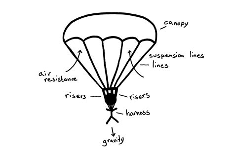 Free Parachute Investigation Air Resistance Beyond Twinkl Parachutes Science Experiment - Parachutes Science Experiment