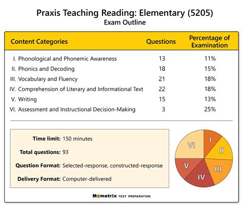 Free Praxis 5205 Practice Test