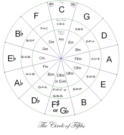 Free Printable Circle Of Fifths Pdf Charts Circle Of 5ths Worksheet - Circle Of 5ths Worksheet
