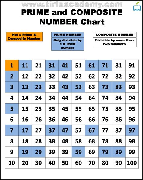 Free Printable Prime And Composite Numbers Worksheets For Prime And Composite Number Worksheet - Prime And Composite Number Worksheet