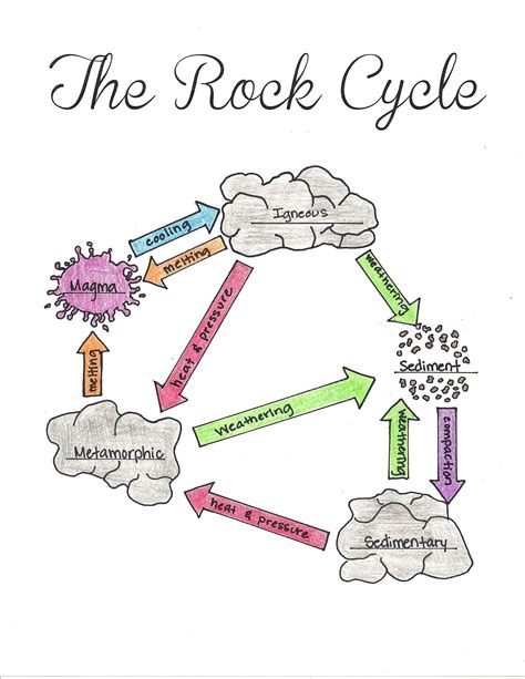 Free Rock Cycle Worksheets For Simple Science Fun The Rock Cycle Diagram Worksheet - The Rock Cycle Diagram Worksheet
