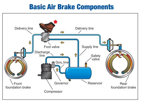 Download Free Air Brakes Study Guide 
