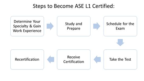 Download Free Ase L1 Study Guide 