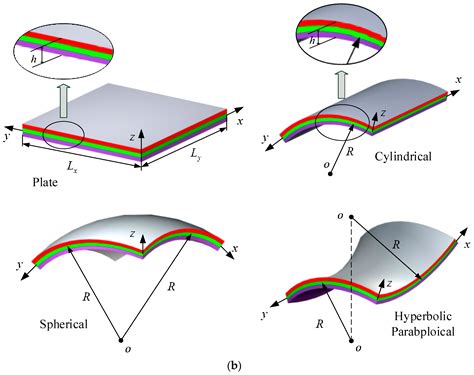 Read Free Vibration Analysis Of Composite Plate And Shell 