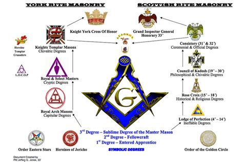 Freemason For Dummies