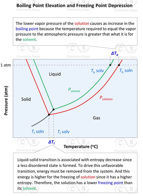 Freezing And Boiling Point Graph