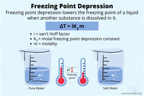 Freezing Point Depression Formula