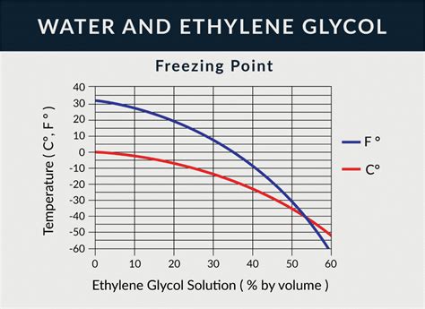 Read Online Freezing Point Of Ethylene Glycol Water Solutions Of Different Composition Download 