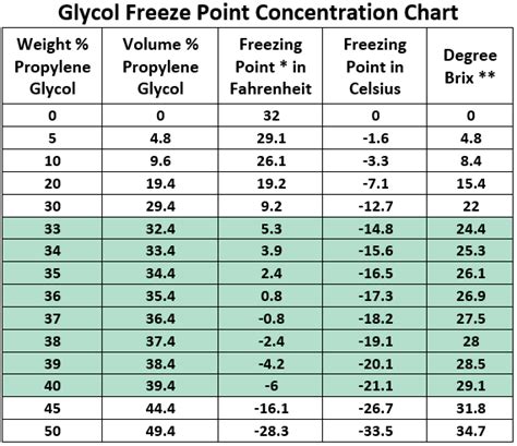Download Freezing Point Of Glycol Solution 