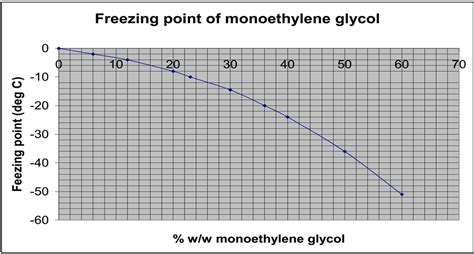 Download Freezing Point Of Glycol Solution 