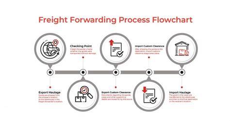 freight forwarding procedures