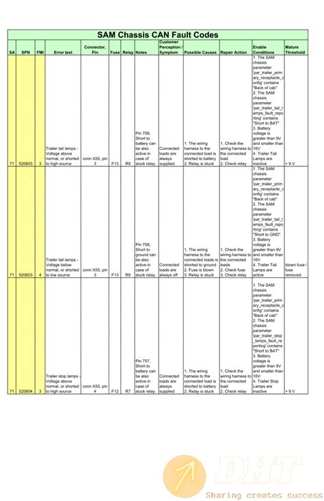 Freightliner Cascadia Fault Codes