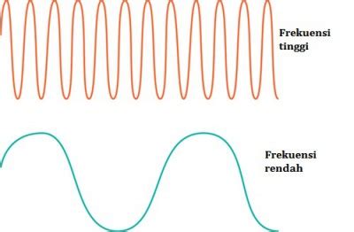 frekuensi gelombang adalah