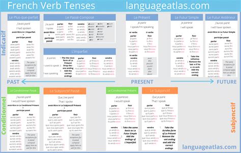 French A2 Grammar List