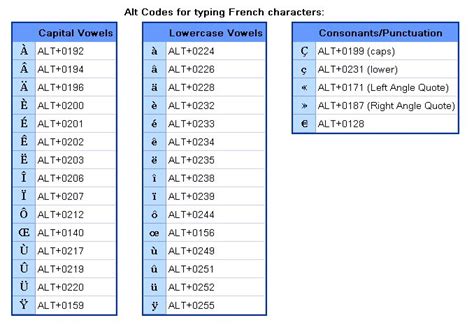 French Alt Codes