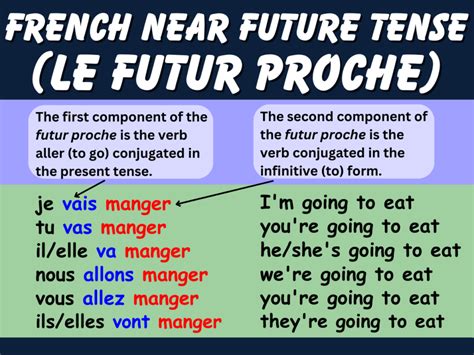 French Future Tense Paragraph Example