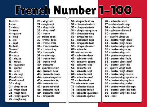 French Numerals 1 100