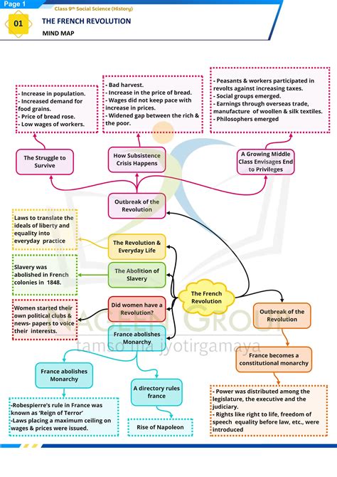 French Revolution Class 9 Notes