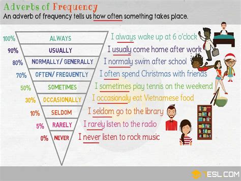 frequency adverbs a conversation in class