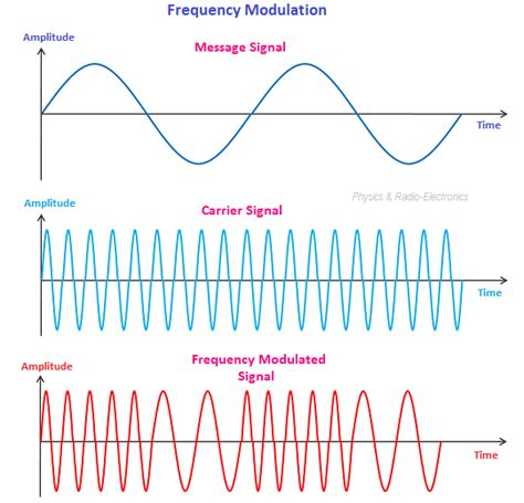 Frequency And Phase Modulation California State University