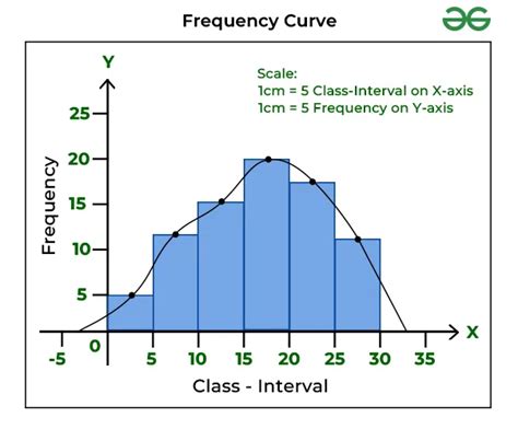 Frequency Distribution Curve Mcq