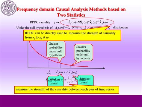 Frequency Domain Causality Analysis Method For