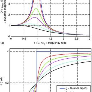 Frequency Response Function