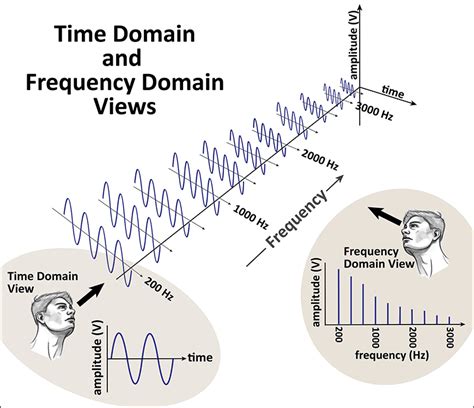 Read Frequency Domain And Time Domain Methods For Feedback 