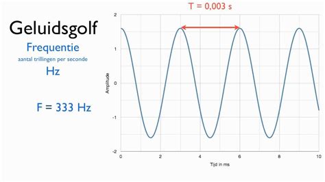 frequentie bepalen