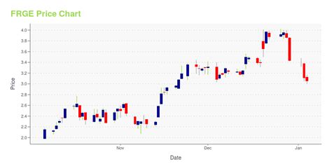 RGTI Forecast — Price Target — Prediction for 2024 RGT