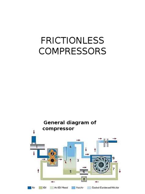 Frictionless Compressor Technology Seminar Ppt