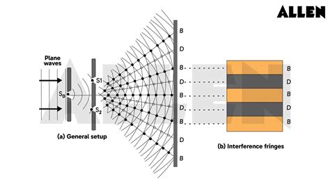 fringe of optics tech lab answer document