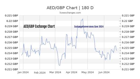 from aed to gbp