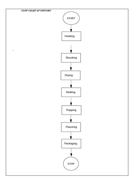 From Corn To Popcorn Flow Chart