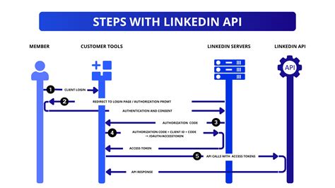 From Linkedin Api Import Linkedin