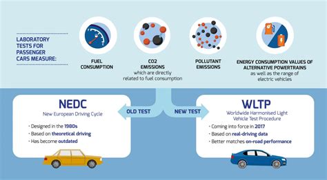 From Nedc To Wltp Effect On The Type Approval Co