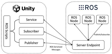 From Ros To Unity Leveraging Robot And Virtual