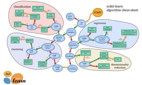 From Sklearn